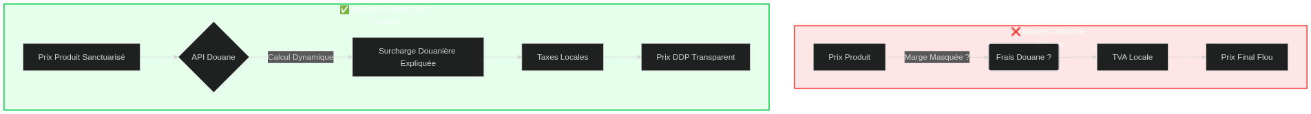 Ce schéma illustre visuellement pourquoi le modèle actuel est dangereux pour la marge. Ce schéma illustre visuellement pourquoi le modèle actuel est dangereux pour la marge.