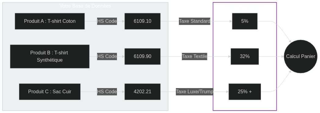E-commerce & Géopolitique : Pourquoi l’architecture binaire HT/TTC est obsolète (et comment passer au « Landed Cost » dynamique) 1 Schéma Data Produit HS Code