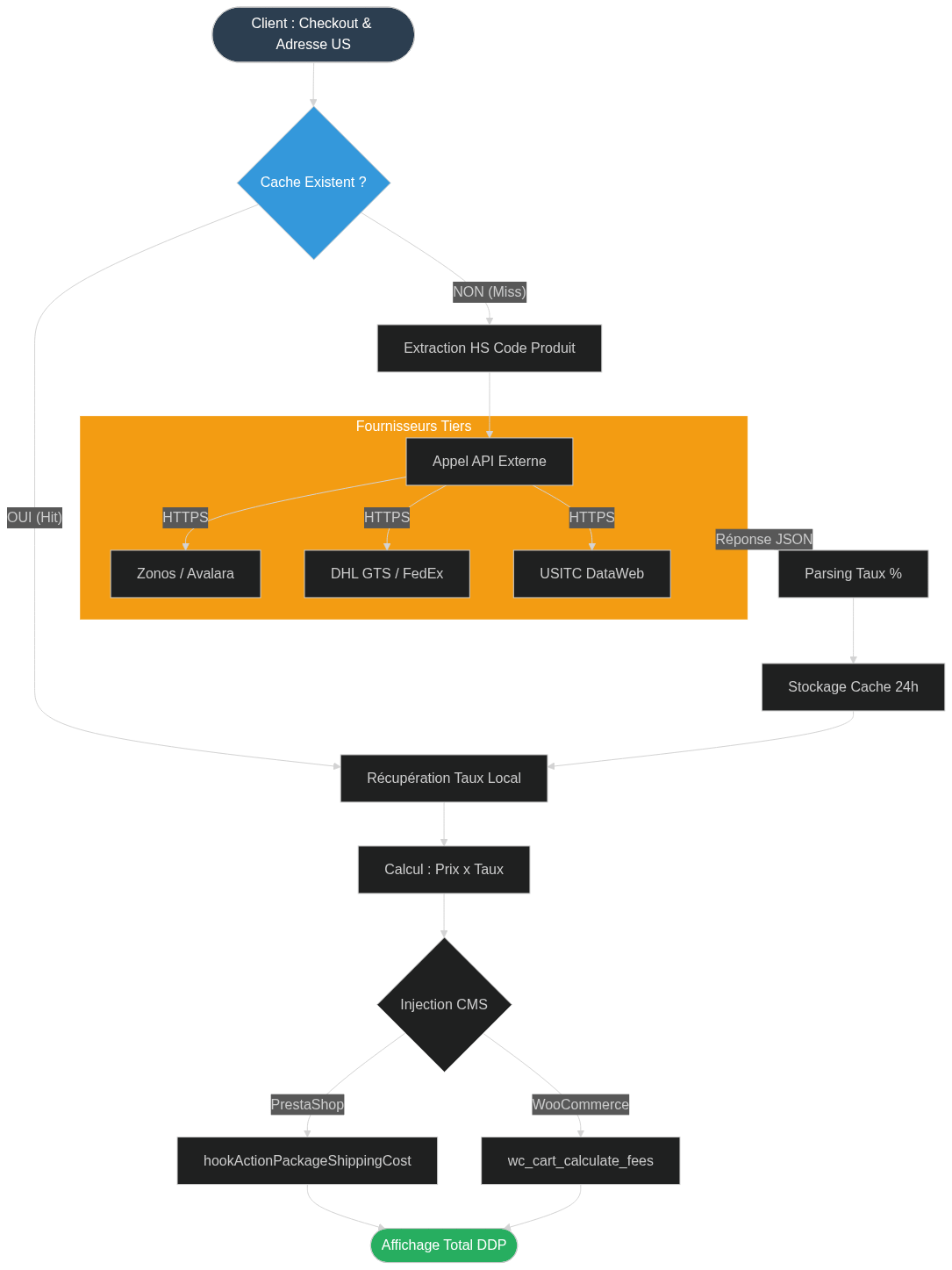 E-commerce & Géopolitique : Pourquoi l’architecture binaire HT/TTC est obsolète (et comment passer au « Landed Cost » dynamique) 2 Schéma-Flux-Architecture-Le Flowchart-API